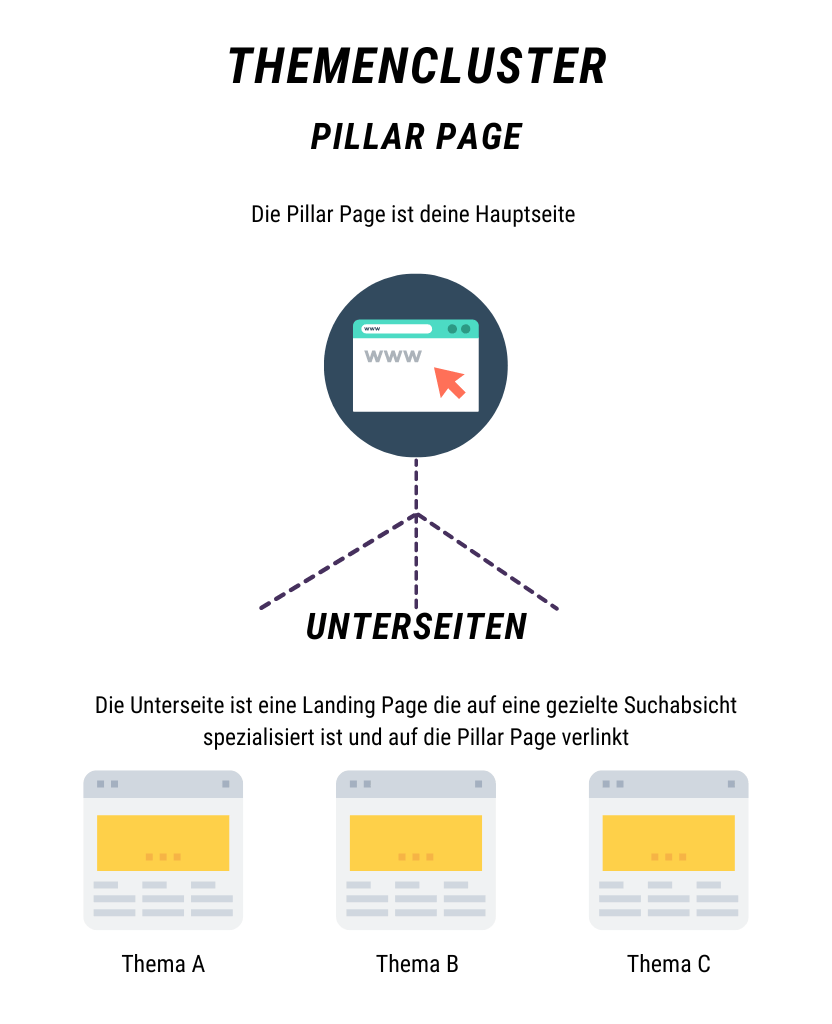 Themencluster-Pillar-Page